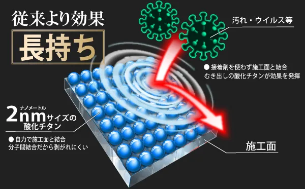 新型コロナウイルス対策エビデンス取得済み - nanozone COAT