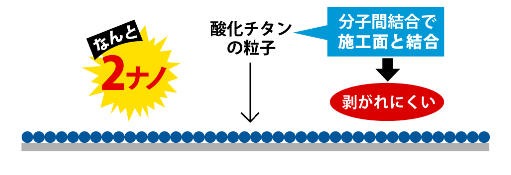 新型コロナウイルス対策エビデンス取得済み - nanozone COAT